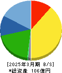 MIC 貸借対照表 2025年3月期 MIC 貸借対照表 2025年3月期