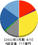 極東証券 貸借対照表 2022年3月期