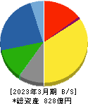 日本リーテック 貸借対照表 2023年3月期 日本リーテック 貸借対照表 2023年3月期