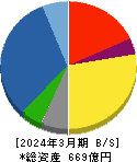東京計器 貸借対照表 2024年3月期 東京計器 貸借対照表 2024年3月期