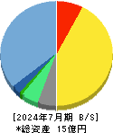 メディア総研 貸借対照表 2024年7月期 メディア総研 貸借対照表 2024年7月期