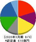 大同工業 貸借対照表 2020年3月期 大同工業 貸借対照表 2020年3月期