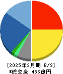 ＣＡＲＴＡ　ＨＯＬＤＩＮＧＳ 貸借対照表 2025年3月期