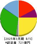 東 祥 貸借対照表 2025年3月期 東 祥 貸借対照表 2025年3月期