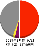 NSユナイテッド海運 損益計算書 2025年3月期 NSユナイテッド海運 損益計算書 2025年3月期