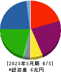 東京センチュリー 貸借対照表 2023年3月期 東京センチュリー 貸借対照表 2023年3月期
