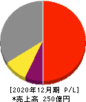 船井総研ホールディングス 損益計算書 2020年12月期 船井総研ホールディングス 損益計算書 2020年12月期