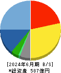 アミューズ 貸借対照表 2024年6月期