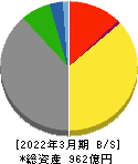 岩塚製菓 貸借対照表 2022年3月期