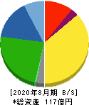 エッチ・ケー・エス 貸借対照表 2020年8月期