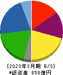 第一工業製薬 貸借対照表 2023年3月期 第一工業製薬 貸借対照表 2023年3月期