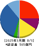 サンヨーホームズ 貸借対照表 2025年3月期 サンヨーホームズ 貸借対照表 2025年3月期