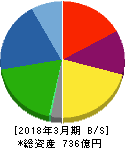 第一工業製薬 貸借対照表 2018年3月期 第一工業製薬 貸借対照表 2018年3月期