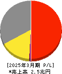 リコー 損益計算書 2025年3月期 リコー 損益計算書 2025年3月期