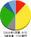名港海運 貸借対照表 2020年3月期