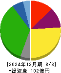 グローバルダイニング 貸借対照表 2024年12月期 グローバルダイニング 貸借対照表 2024年12月期