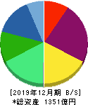 ツバキ・ナカシマ 貸借対照表 2019年12月期