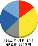 日比谷総合設備 貸借対照表 2022年3月期 日比谷総合設備 貸借対照表 2022年3月期