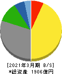 コーエーテクモホールディングス 貸借対照表 2021年3月期