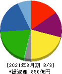 第一工業製薬 貸借対照表 2021年3月期 第一工業製薬 貸借対照表 2021年3月期