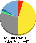 宮越ホールディングス 貸借対照表 2021年3月期 宮越ホールディングス 貸借対照表 2021年3月期