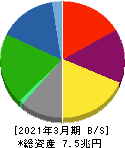日本製鉄 貸借対照表 2021年3月期 日本製鉄 貸借対照表 2021年3月期