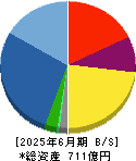 ブイ・テクノロジー 貸借対照表 2025年6月期