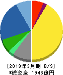 FUJI 貸借対照表 2019年3月期 FUJI 貸借対照表 2019年3月期