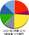 セントラル警備保障 貸借対照表 2021年2月期