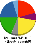 大同特殊鋼 貸借対照表 2020年3月期 大同特殊鋼 貸借対照表 2020年3月期