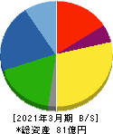 エヌアイシ・オートテック 貸借対照表 2021年3月期