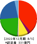 日本精蝋 貸借対照表 2022年12月期