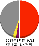 大林組 損益計算書 2025年3月期