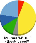 焼津水産化学工業 貸借対照表 2022年3月期