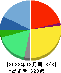 ジーエヌアイグループ 貸借対照表 2023年12月期