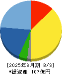 ＴＡＮＡＫＥＮ 貸借対照表 2025年6月期
