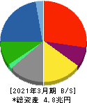 三菱重工業 貸借対照表 2021年3月期