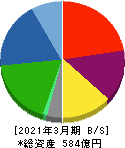 東邦化学工業 貸借対照表 2021年3月期