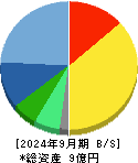 ＤＮＡチップ研究所 貸借対照表 2024年9月期