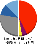 三菱ＵＦＪフィナンシャル・グループ 貸借対照表 2019年3月期