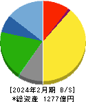 ドトール・日レスホールディングス 貸借対照表 2024年2月期 ドトール・日レスホールディングス 貸借対照表 2024年2月期