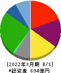 栗林商船 貸借対照表 2022年3月期