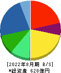 アステナホールディングス 貸借対照表 2022年8月期