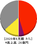 リファインバースグループ 損益計算書 2020年6月期 リファインバースグループ 損益計算書 2020年6月期