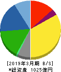 バンドー化学 貸借対照表 2019年3月期