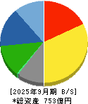 北野建設 貸借対照表 2025年9月期