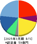 アイリッジ 貸借対照表 2025年3月期 アイリッジ 貸借対照表 2025年3月期