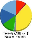 ヤマダコーポレーション 貸借対照表 2020年3月期 ヤマダコーポレーション 貸借対照表 2020年3月期