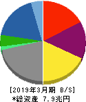住友商事 貸借対照表 2019年3月期 住友商事 貸借対照表 2019年3月期