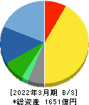 科研製薬 貸借対照表 2022年3月期 科研製薬 貸借対照表 2022年3月期